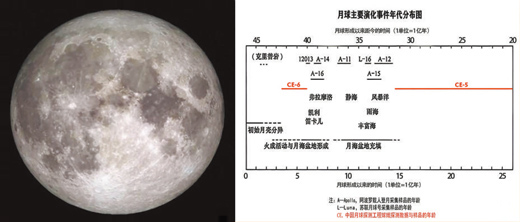 左图:地球上能看到的全月球正面图。右图:月球主要演化事件年代分布图。以上图片均为作者提供
